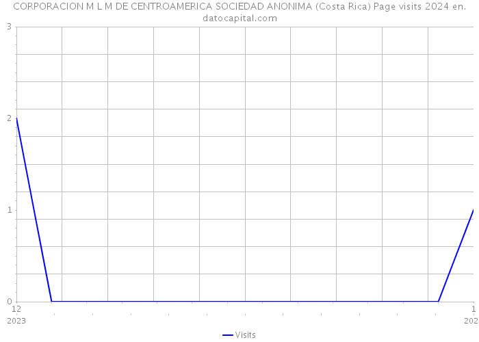 CORPORACION M L M DE CENTROAMERICA SOCIEDAD ANONIMA (Costa Rica) Page visits 2024 