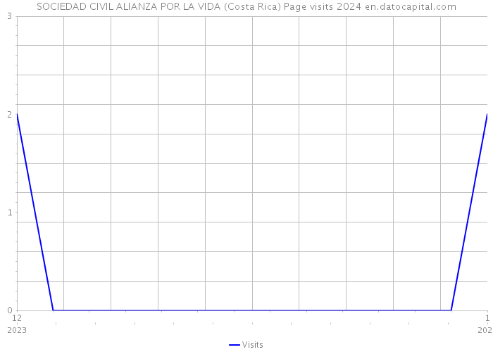 SOCIEDAD CIVIL ALIANZA POR LA VIDA (Costa Rica) Page visits 2024 