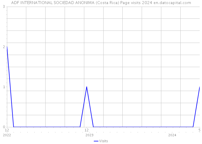 ADF INTERNATIONAL SOCIEDAD ANONIMA (Costa Rica) Page visits 2024 