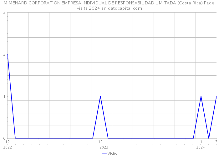 M MENARD CORPORATION EMPRESA INDIVIDUAL DE RESPONSABILIDAD LIMITADA (Costa Rica) Page visits 2024 