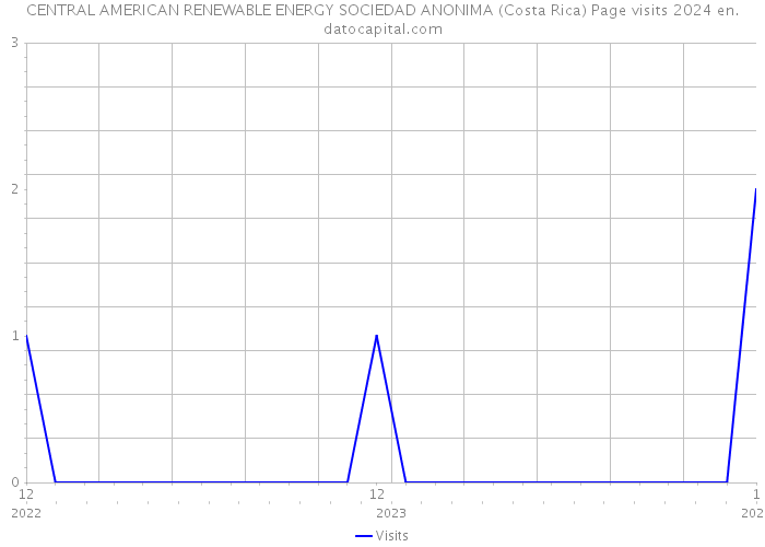 CENTRAL AMERICAN RENEWABLE ENERGY SOCIEDAD ANONIMA (Costa Rica) Page visits 2024 