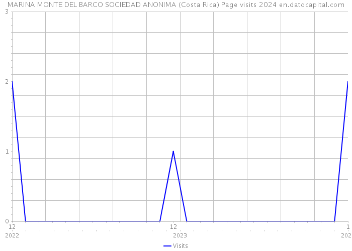 MARINA MONTE DEL BARCO SOCIEDAD ANONIMA (Costa Rica) Page visits 2024 