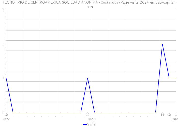 TECNO FRIO DE CENTROAMERICA SOCIEDAD ANONIMA (Costa Rica) Page visits 2024 