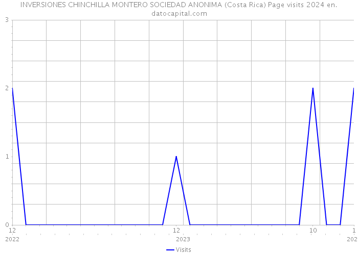 INVERSIONES CHINCHILLA MONTERO SOCIEDAD ANONIMA (Costa Rica) Page visits 2024 