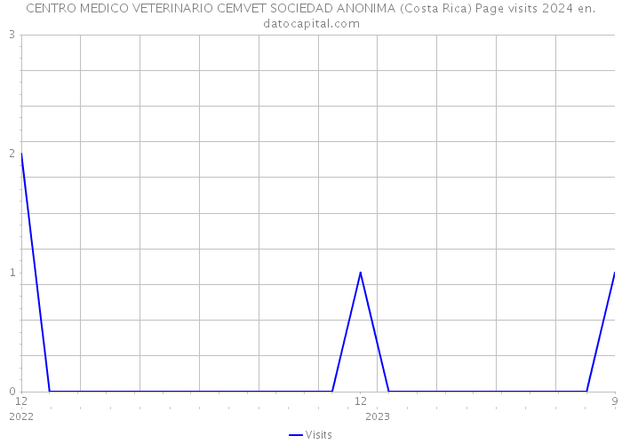 CENTRO MEDICO VETERINARIO CEMVET SOCIEDAD ANONIMA (Costa Rica) Page visits 2024 