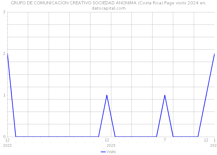 GRUPO DE COMUNICACION CREATIVO SOCIEDAD ANONIMA (Costa Rica) Page visits 2024 
