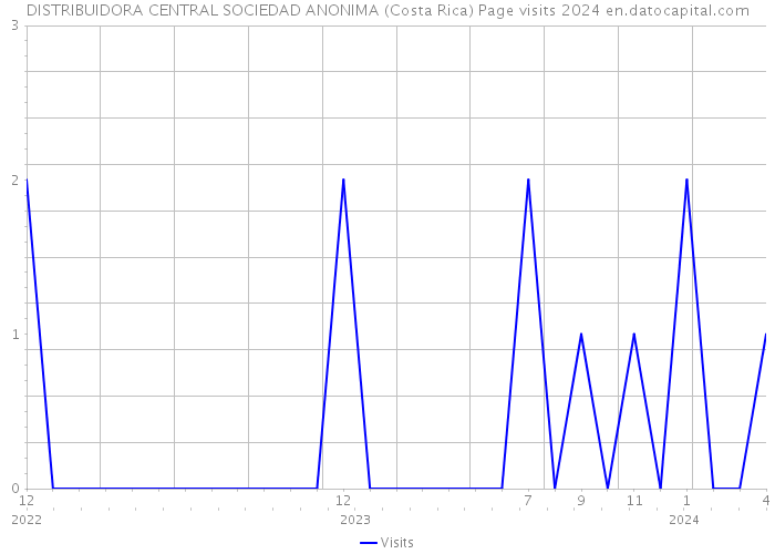 DISTRIBUIDORA CENTRAL SOCIEDAD ANONIMA (Costa Rica) Page visits 2024 