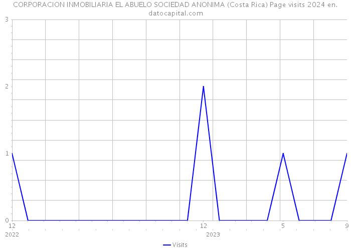 CORPORACION INMOBILIARIA EL ABUELO SOCIEDAD ANONIMA (Costa Rica) Page visits 2024 