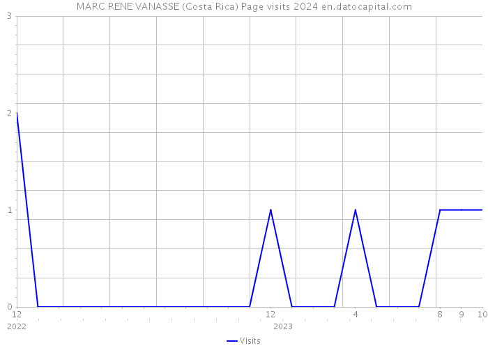 MARC RENE VANASSE (Costa Rica) Page visits 2024 