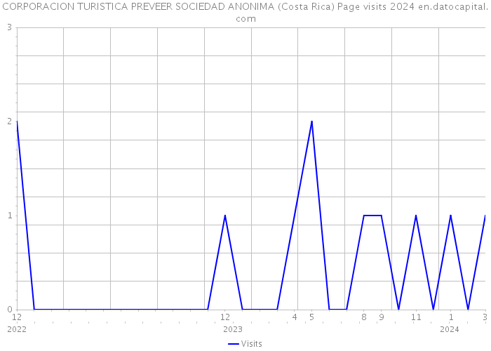 CORPORACION TURISTICA PREVEER SOCIEDAD ANONIMA (Costa Rica) Page visits 2024 