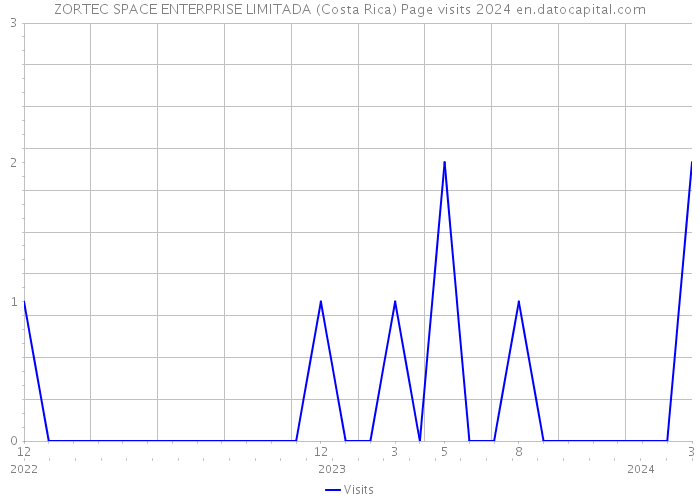 ZORTEC SPACE ENTERPRISE LIMITADA (Costa Rica) Page visits 2024 