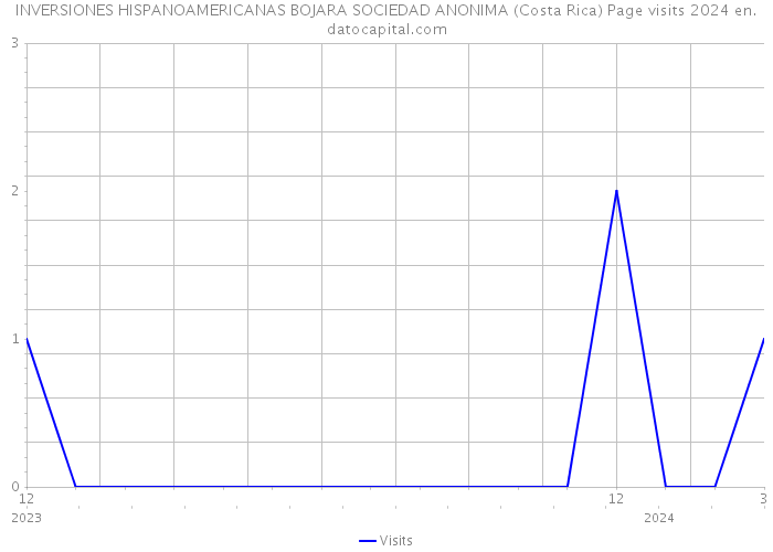 INVERSIONES HISPANOAMERICANAS BOJARA SOCIEDAD ANONIMA (Costa Rica) Page visits 2024 