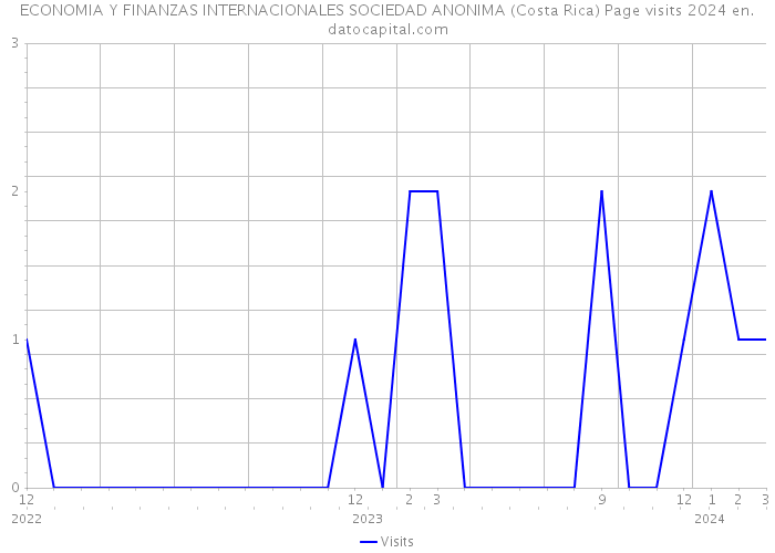 ECONOMIA Y FINANZAS INTERNACIONALES SOCIEDAD ANONIMA (Costa Rica) Page visits 2024 