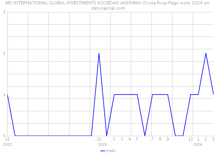 MD INTERNATIONAL GLOBAL INVESTMENTS SOCIEDAD ANONIMA (Costa Rica) Page visits 2024 