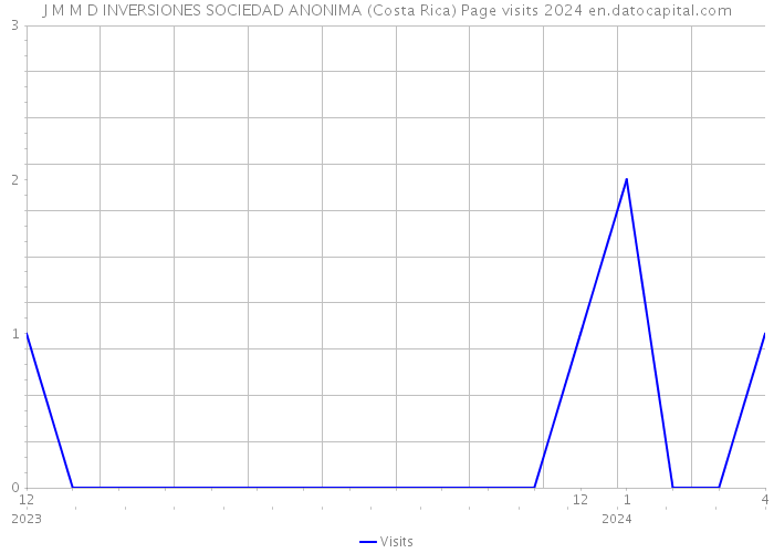 J M M D INVERSIONES SOCIEDAD ANONIMA (Costa Rica) Page visits 2024 