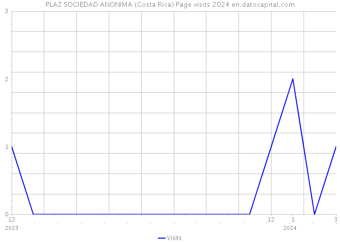 PLAZ SOCIEDAD ANONIMA (Costa Rica) Page visits 2024 