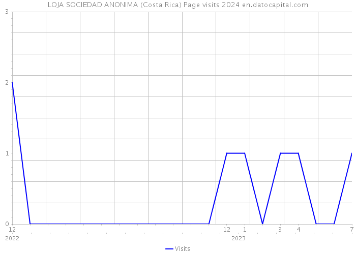 LOJA SOCIEDAD ANONIMA (Costa Rica) Page visits 2024 