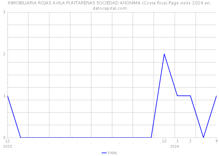 INMOBILIARIA ROJAS AVILA PUNTARENAS SOCIEDAD ANONIMA (Costa Rica) Page visits 2024 