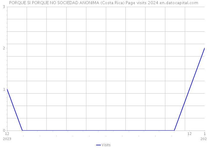 PORQUE SI PORQUE NO SOCIEDAD ANONIMA (Costa Rica) Page visits 2024 