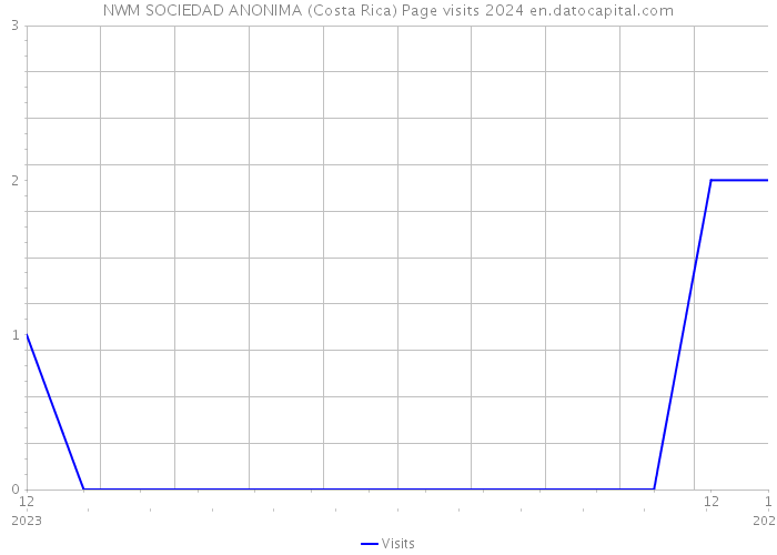 NWM SOCIEDAD ANONIMA (Costa Rica) Page visits 2024 