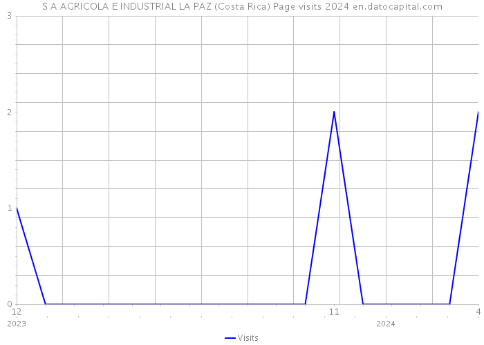 S A AGRICOLA E INDUSTRIAL LA PAZ (Costa Rica) Page visits 2024 