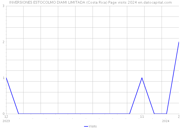 INVERSIONES ESTOCOLMO DIAMI LIMITADA (Costa Rica) Page visits 2024 