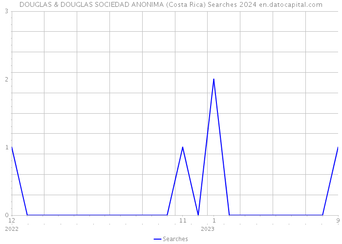 DOUGLAS & DOUGLAS SOCIEDAD ANONIMA (Costa Rica) Searches 2024 