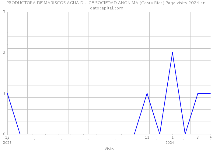 PRODUCTORA DE MARISCOS AGUA DULCE SOCIEDAD ANONIMA (Costa Rica) Page visits 2024 