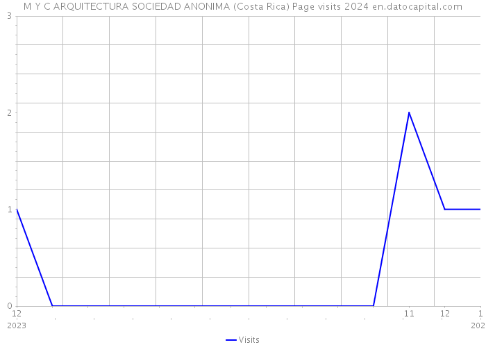 M Y C ARQUITECTURA SOCIEDAD ANONIMA (Costa Rica) Page visits 2024 