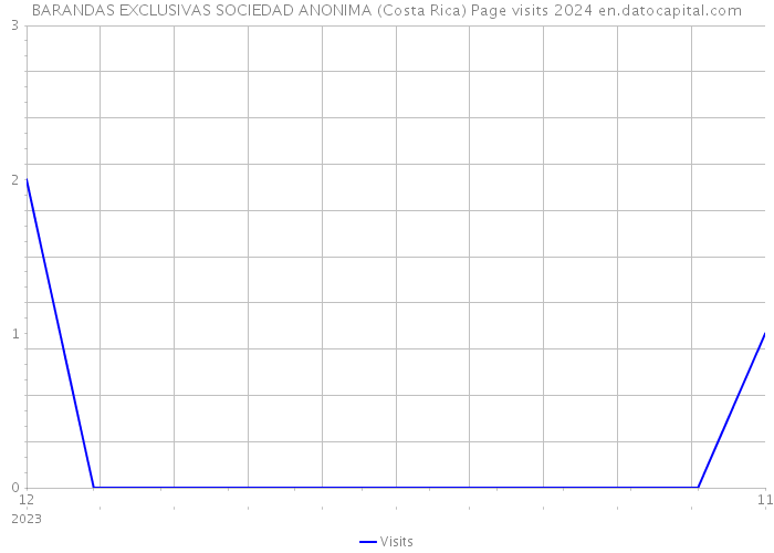 BARANDAS EXCLUSIVAS SOCIEDAD ANONIMA (Costa Rica) Page visits 2024 
