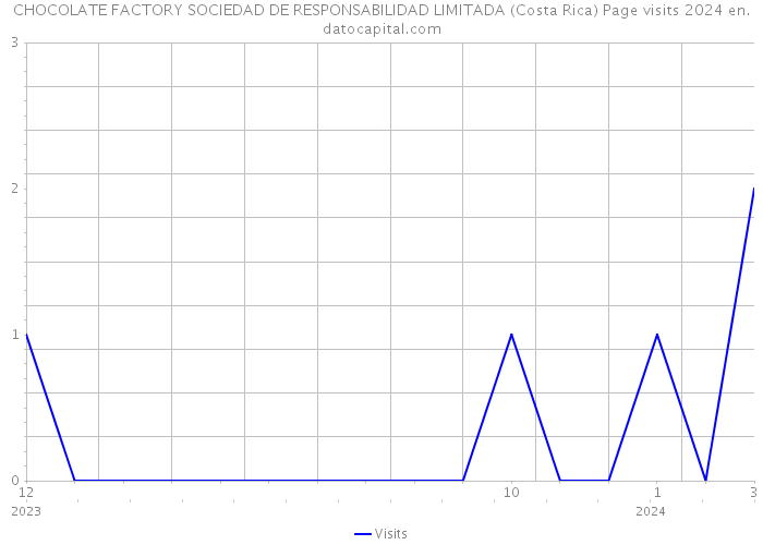 CHOCOLATE FACTORY SOCIEDAD DE RESPONSABILIDAD LIMITADA (Costa Rica) Page visits 2024 