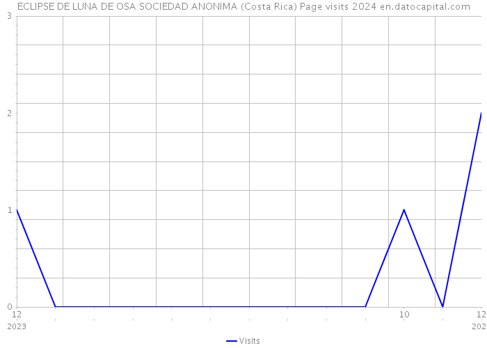 ECLIPSE DE LUNA DE OSA SOCIEDAD ANONIMA (Costa Rica) Page visits 2024 