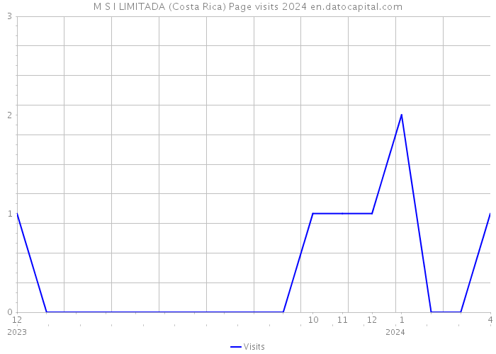 M S I LIMITADA (Costa Rica) Page visits 2024 