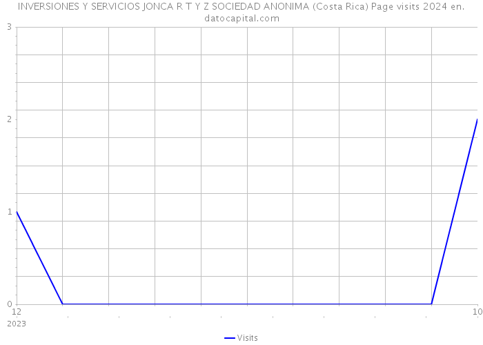 INVERSIONES Y SERVICIOS JONCA R T Y Z SOCIEDAD ANONIMA (Costa Rica) Page visits 2024 