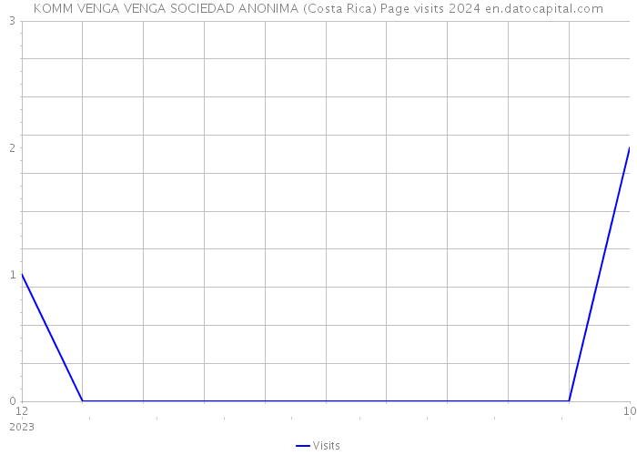 KOMM VENGA VENGA SOCIEDAD ANONIMA (Costa Rica) Page visits 2024 