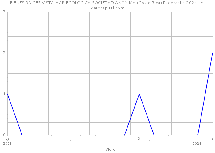 BIENES RAICES VISTA MAR ECOLOGICA SOCIEDAD ANONIMA (Costa Rica) Page visits 2024 