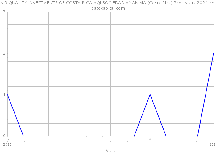 AIR QUALITY INVESTMENTS OF COSTA RICA AQI SOCIEDAD ANONIMA (Costa Rica) Page visits 2024 