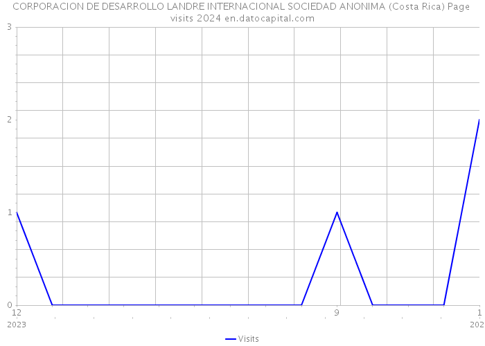 CORPORACION DE DESARROLLO LANDRE INTERNACIONAL SOCIEDAD ANONIMA (Costa Rica) Page visits 2024 