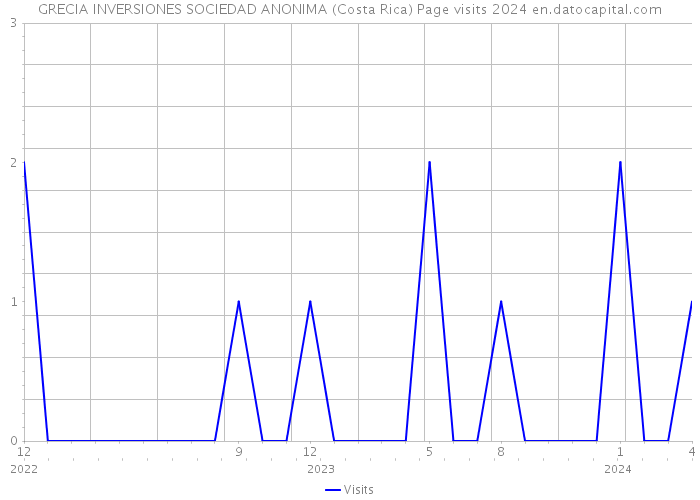 GRECIA INVERSIONES SOCIEDAD ANONIMA (Costa Rica) Page visits 2024 