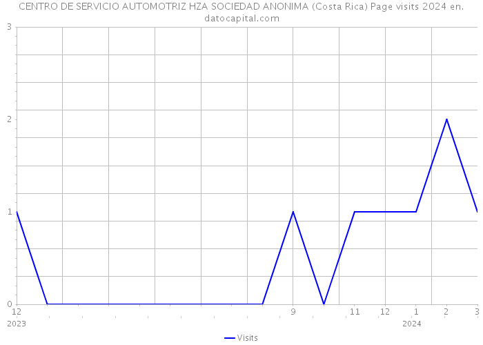CENTRO DE SERVICIO AUTOMOTRIZ HZA SOCIEDAD ANONIMA (Costa Rica) Page visits 2024 