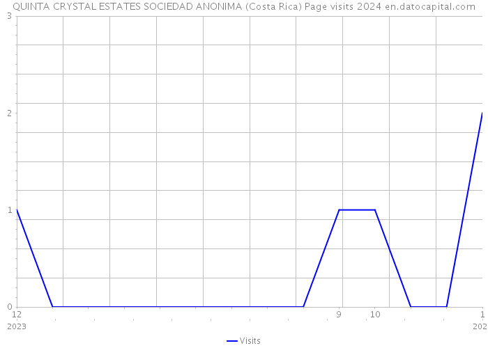 QUINTA CRYSTAL ESTATES SOCIEDAD ANONIMA (Costa Rica) Page visits 2024 