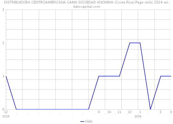 DISTRIBUIDORA CENTROAMERICANA GAMA SOCIEDAD ANONIMA (Costa Rica) Page visits 2024 