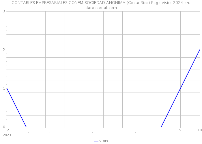 CONTABLES EMPRESARIALES CONEM SOCIEDAD ANONIMA (Costa Rica) Page visits 2024 