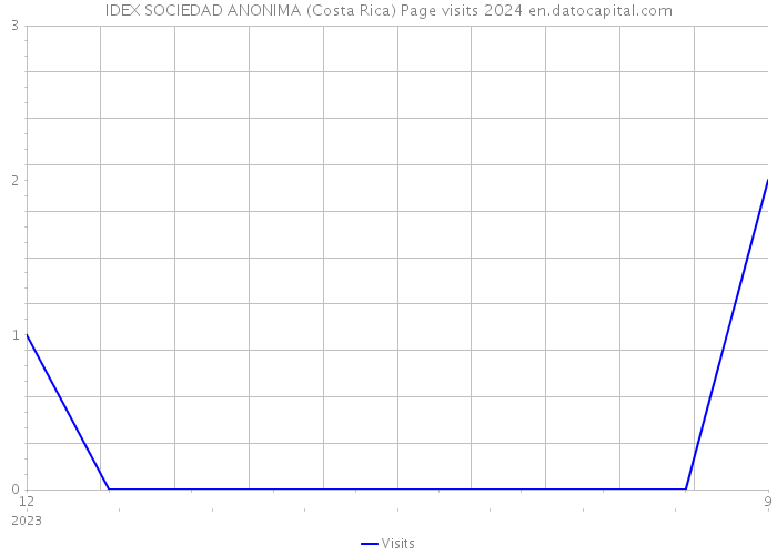 IDEX SOCIEDAD ANONIMA (Costa Rica) Page visits 2024 