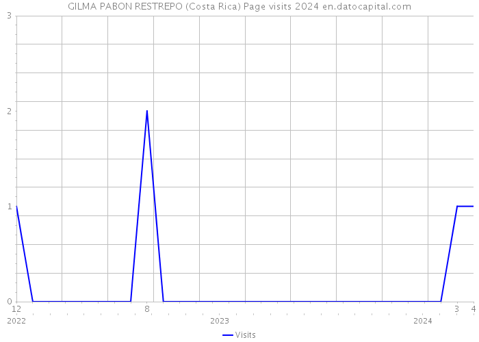 GILMA PABON RESTREPO (Costa Rica) Page visits 2024 