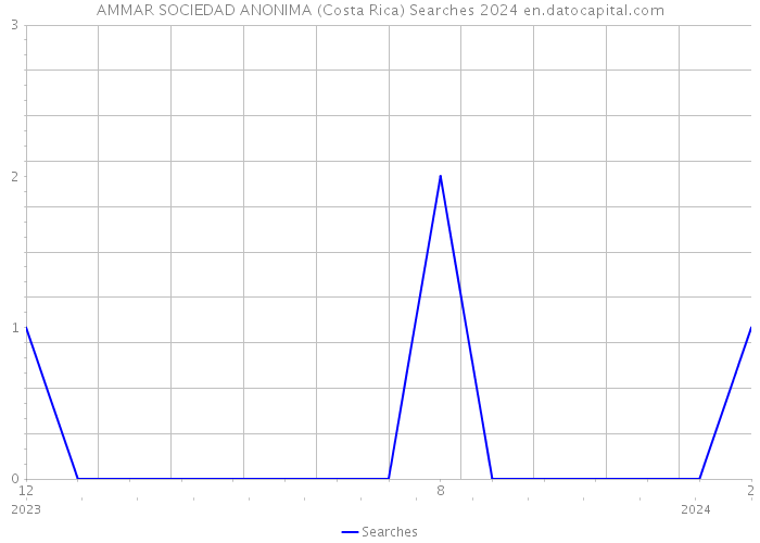 AMMAR SOCIEDAD ANONIMA (Costa Rica) Searches 2024 