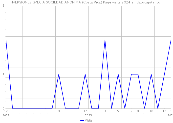 INVERSIONES GRECIA SOCIEDAD ANONIMA (Costa Rica) Page visits 2024 