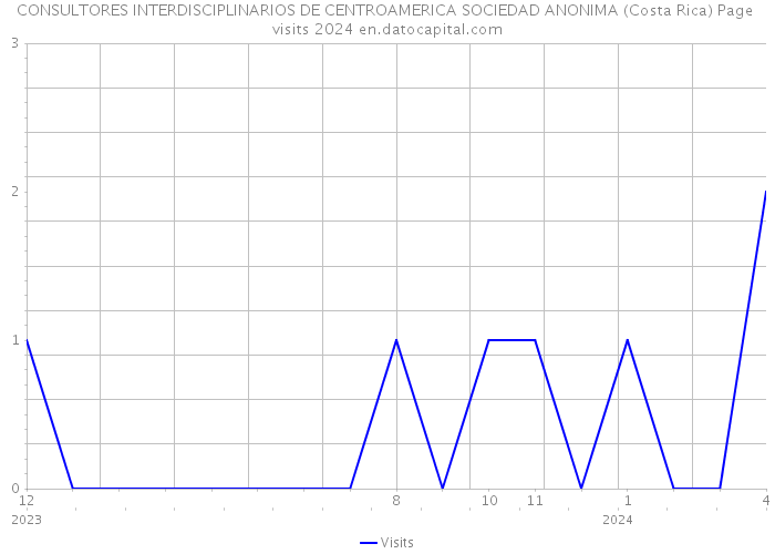 CONSULTORES INTERDISCIPLINARIOS DE CENTROAMERICA SOCIEDAD ANONIMA (Costa Rica) Page visits 2024 