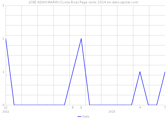 JOSE ADAN MARIN (Costa Rica) Page visits 2024 