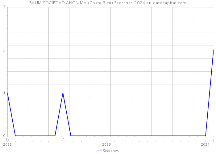 BAUM SOCIEDAD ANONIMA (Costa Rica) Searches 2024 